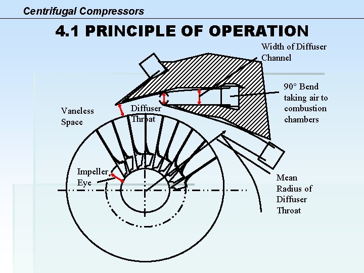 Centrifugal Compressors 4. 1 PRINCIPLE OF OPERATION Width of Diffuser Channel Vaneless Space Impeller