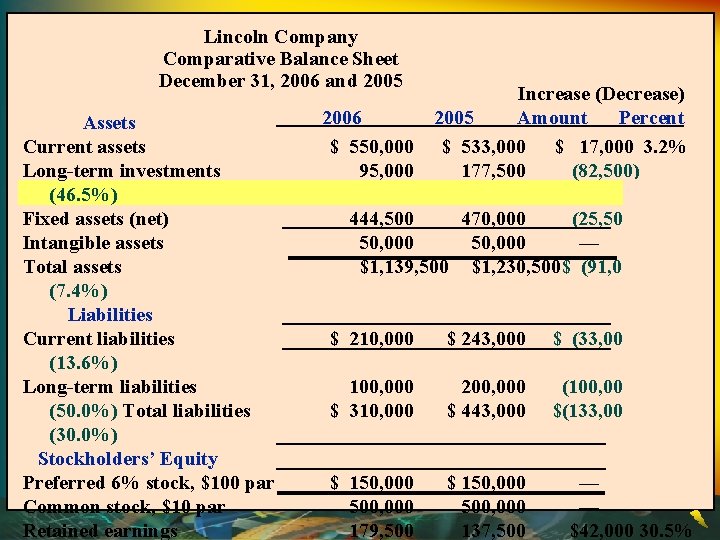 Lincoln Company Comparative Balance Sheet December 31, 2006 and 2005 Assets Current assets Long-term