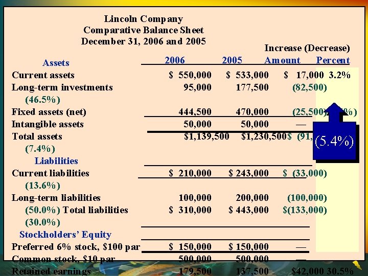 Lincoln Company Comparative Balance Sheet December 31, 2006 and 2005 Assets Current assets Long-term