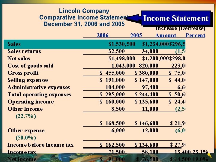 Lincoln Company Comparative Income Statement December 31, 2006 and 2005 Sales returns Net sales