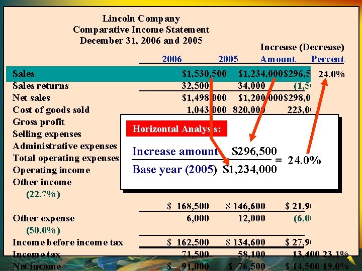 Lincoln Company Comparative Income Statement December 31, 2006 and 2005 Sales returns Net sales