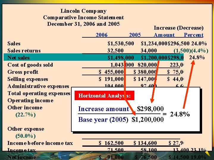 Lincoln Company Comparative Income Statement December 31, 2006 and 2005 Sales returns Net sales