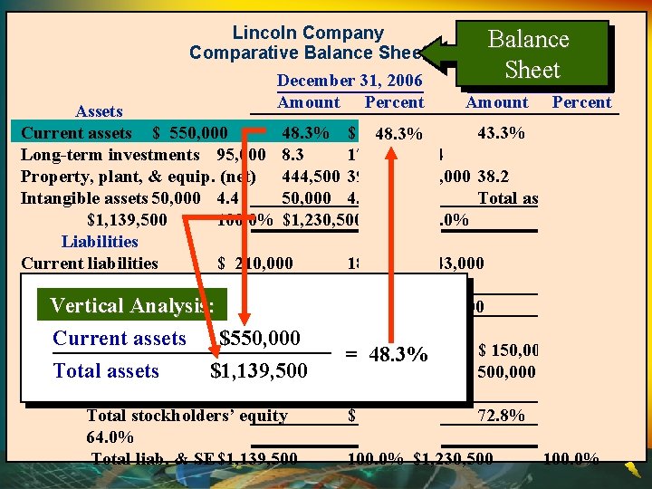 Lincoln Company Comparative Balance Sheet December 31, 2006 Amount Percent Balance Sheet December 31,