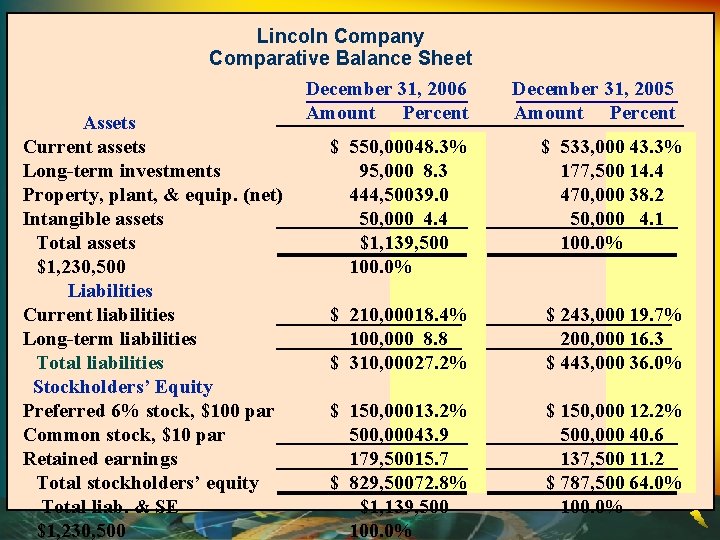 Lincoln Company Comparative Balance Sheet December 31, 2006 Amount Percent Assets Current assets Long-term