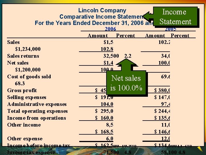 Lincoln Company Income Comparative Income Statement For the Years Ended December 31, 2006 and