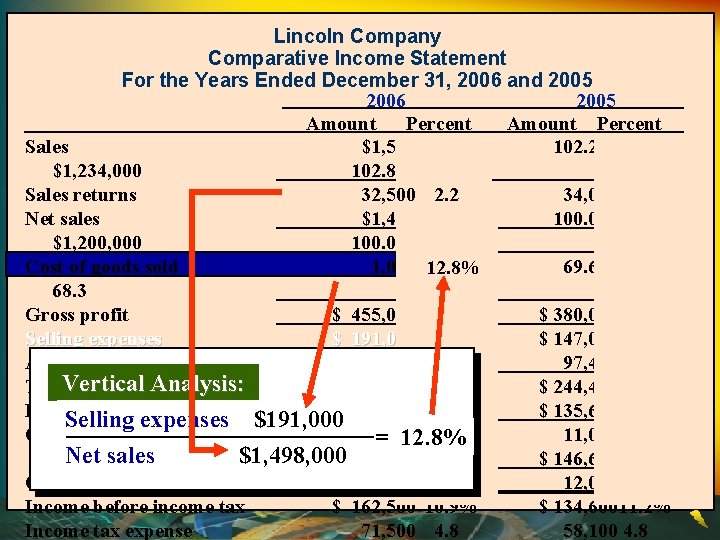 Lincoln Company Comparative Income Statement For the Years Ended December 31, 2006 and 2005