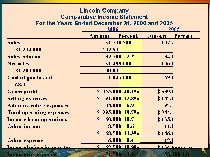 Lincoln Company Comparative Income Statement For the Years Ended December 31, 2006 and 2005