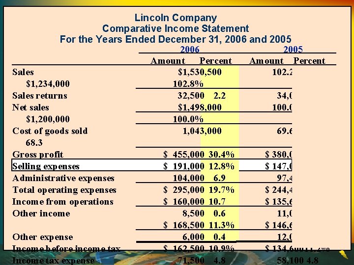 Lincoln Company Comparative Income Statement For the Years Ended December 31, 2006 and 2005