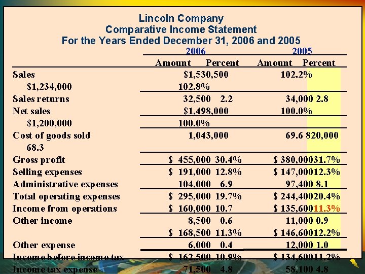 Lincoln Company Comparative Income Statement For the Years Ended December 31, 2006 and 2005