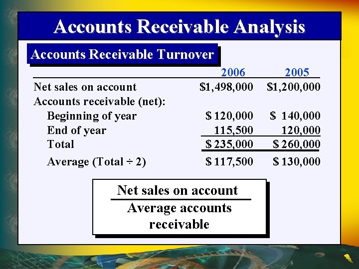 Accounts Receivable Analysis Accounts Receivable Turnover Net sales on account Accounts receivable (net): Beginning