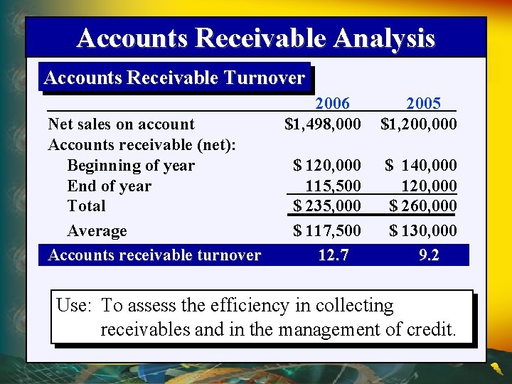 Accounts Receivable Analysis Accounts Receivable Turnover Net sales on account Accounts receivable (net): Beginning