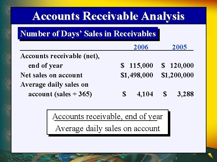 Accounts Receivable Analysis Number of Days’ Sales in Receivables 2006 Accounts receivable (net), end