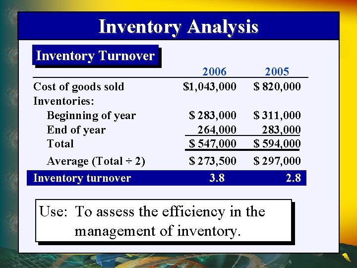 Inventory Analysis Inventory Turnover Cost of goods sold Inventories: Beginning of year End of