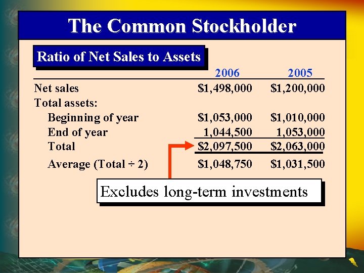 The Common Stockholder Ratio of Net Sales to Assets Net sales Total assets: Beginning