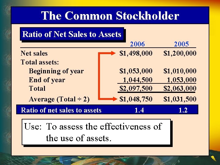 The Common Stockholder Ratio of Net Sales to Assets Net sales Total assets: Beginning