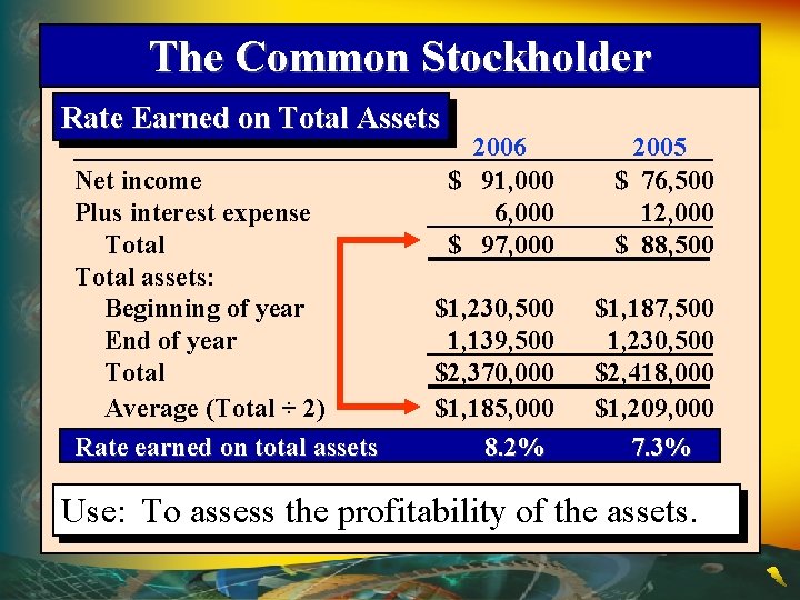The Common Stockholder Rate Earned on Total Assets Net income Plus interest expense Total