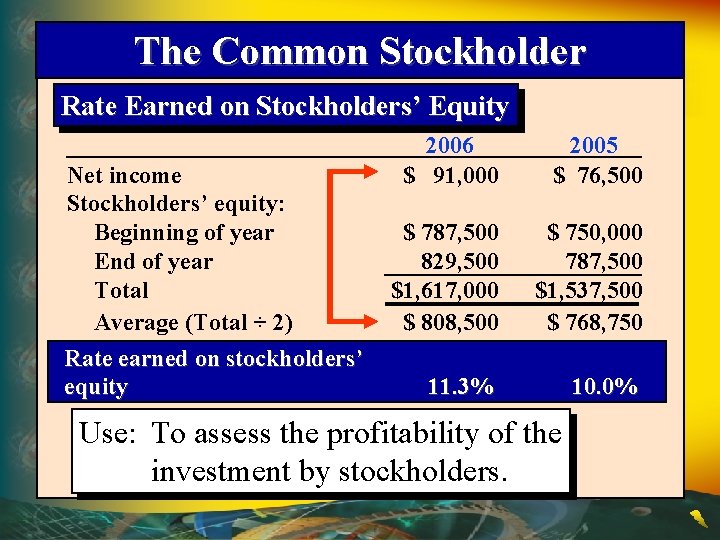 The Common Stockholder Rate Earned on Stockholders’ Equity Net income Stockholders’ equity: Beginning of