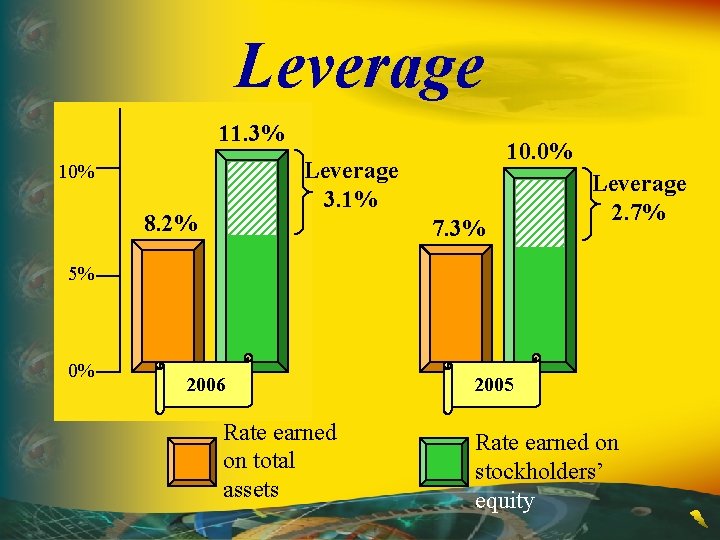 Leverage 11. 3% 10. 0% Leverage 3. 1% 10% 8. 2% 7. 3% Leverage