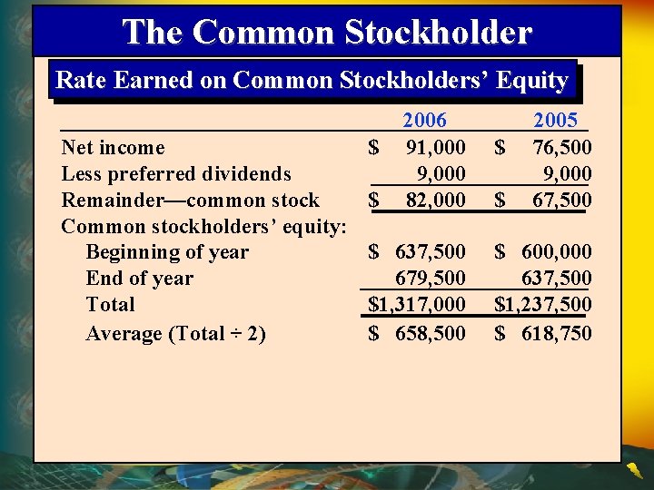 The Common Stockholder Rate Earned on Common Stockholders’ Equity Net income Less preferred dividends