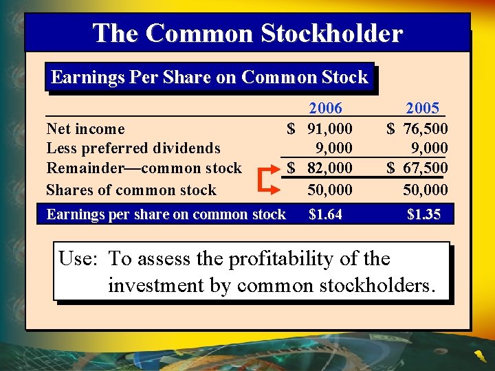 The Common Stockholder Earnings Per Share on Common Stock Net income Less preferred dividends