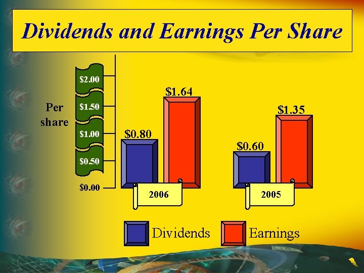 Dividends and Earnings Per Share $2. 00 $1. 64 Per share $1. 50 $1.