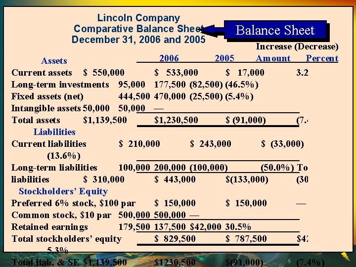 Lincoln Company Comparative Balance Sheet December 31, 2006 and 2005 Balance Sheet Increase (Decrease)