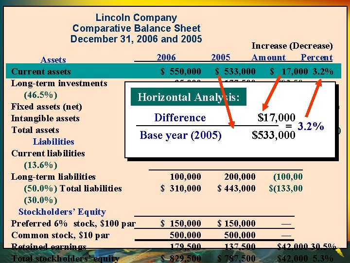 Lincoln Company Comparative Balance Sheet December 31, 2006 and 2005 Increase (Decrease) 2005 Amount