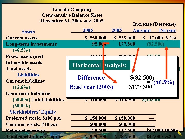 Lincoln Company Comparative Balance Sheet December 31, 2006 and 2005 Assets Current assets Long-term