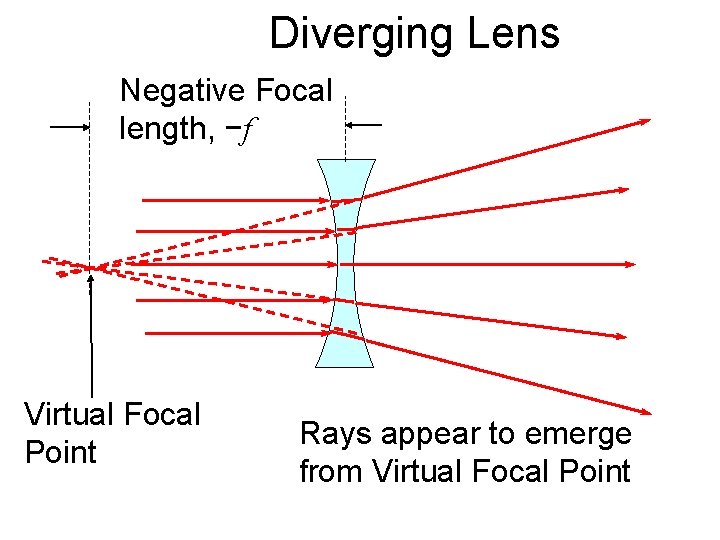 Diverging Lens Negative Focal length, −f Virtual Focal Point Rays appear to emerge from