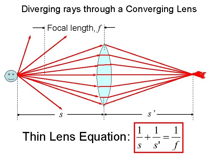 Diverging rays through a Converging Lens Focal length, f s Thin Lens Equation: s’