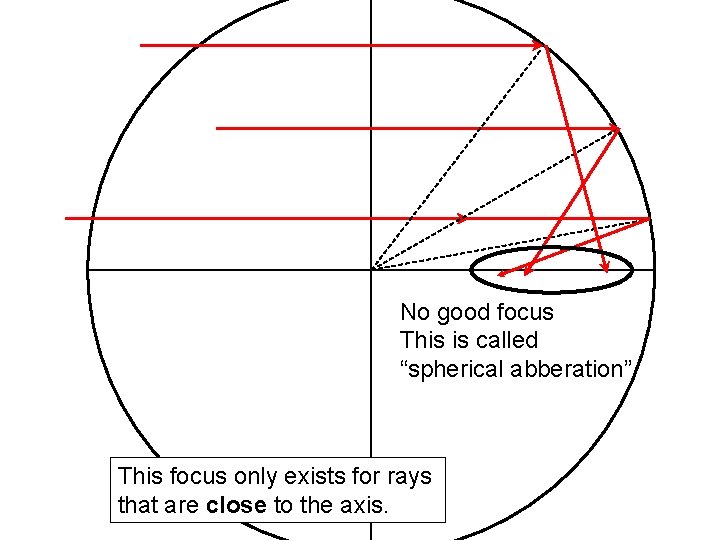 No good focus This is called “spherical abberation” This focus only exists for rays