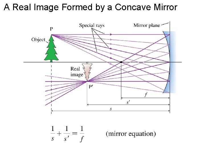 A Real Image Formed by a Concave Mirror 