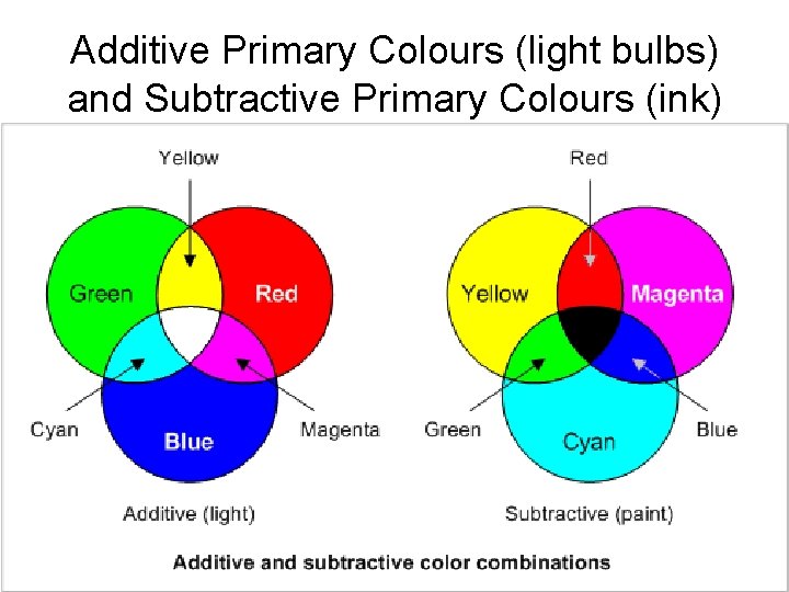 Additive Primary Colours (light bulbs) and Subtractive Primary Colours (ink) 