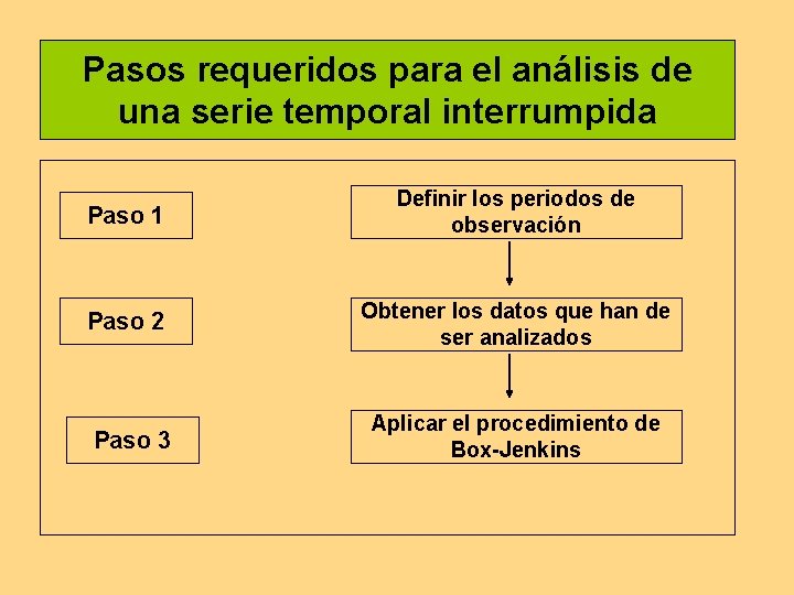 Pasos requeridos para el análisis de una serie temporal interrumpida Paso 1 Definir los Pasos requeridos para el análisis de una serie temporal interrumpida Paso 1 Definir los