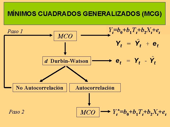 MÍNIMOS CUADRADOS GENERALIZADOS (MCG) Paso 1 Yt=b 0+b 1 Tt+b 2 Xt+et MCO d MÍNIMOS CUADRADOS GENERALIZADOS (MCG) Paso 1 Yt=b 0+b 1 Tt+b 2 Xt+et MCO d