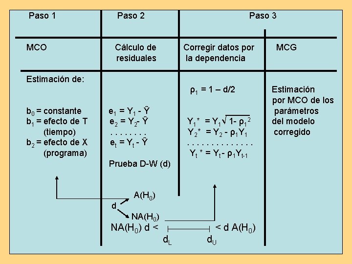Paso 1 Paso 2 MCO Cálculo de residuales Paso 3 Corregir datos por la Paso 1 Paso 2 MCO Cálculo de residuales Paso 3 Corregir datos por la