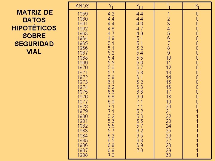 MATRIZ DE DATOS HIPOTÉTICOS SOBRE SEGURIDAD VIAL AÑOS Yt Yt-1 Tt Xt 1959 1960 MATRIZ DE DATOS HIPOTÉTICOS SOBRE SEGURIDAD VIAL AÑOS Yt Yt-1 Tt Xt 1959 1960