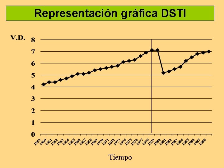 Representación gráfica DSTI Tiempo Representación gráfica DSTI Tiempo