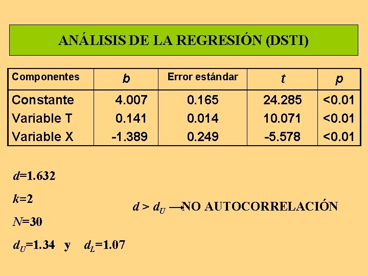 ANÁLISIS DE LA REGRESIÓN (DSTI) Componentes Constante Variable T Variable X b 4. 007 ANÁLISIS DE LA REGRESIÓN (DSTI) Componentes Constante Variable T Variable X b 4. 007