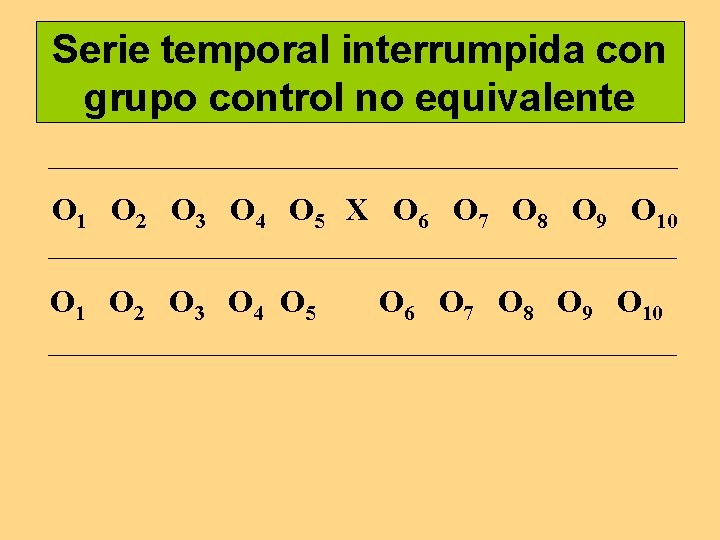 Serie temporal interrumpida con grupo control no equivalente O 1 O 2 O 3 Serie temporal interrumpida con grupo control no equivalente O 1 O 2 O 3