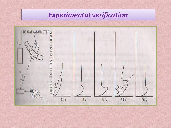 Experimental verification 
