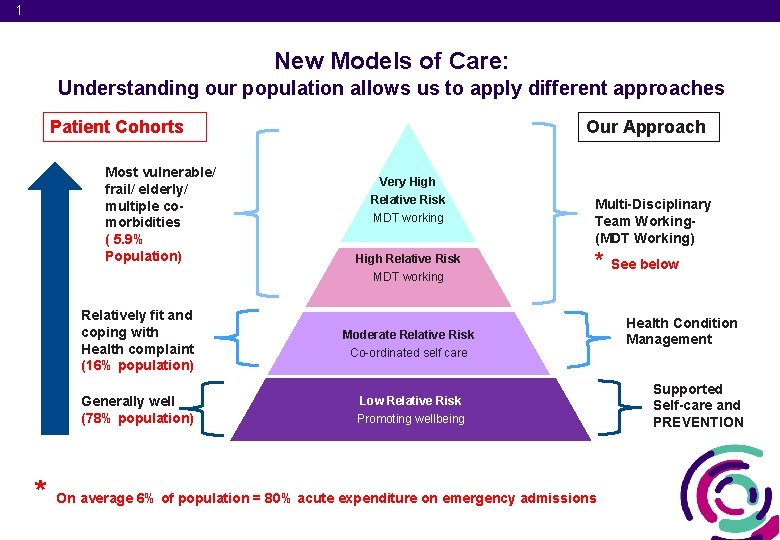 1 New Models of Care: Understanding our population allows us to apply different approaches