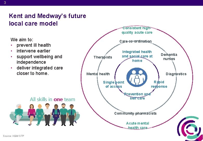 3 Kent and Medway’s future local care model We aim to: • prevent ill