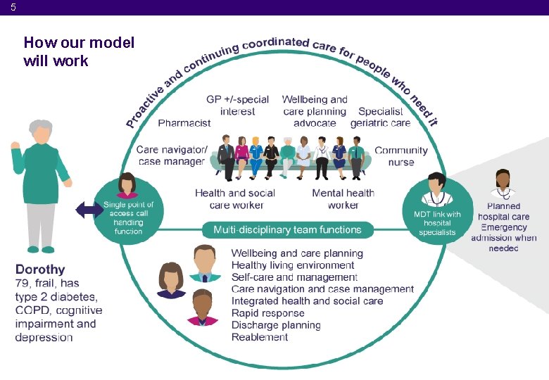 5 How our model will work 