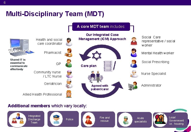 6 Multi-Disciplinary Team (MDT) A core MDT team includes: Our Integrated Case Management (ICM)