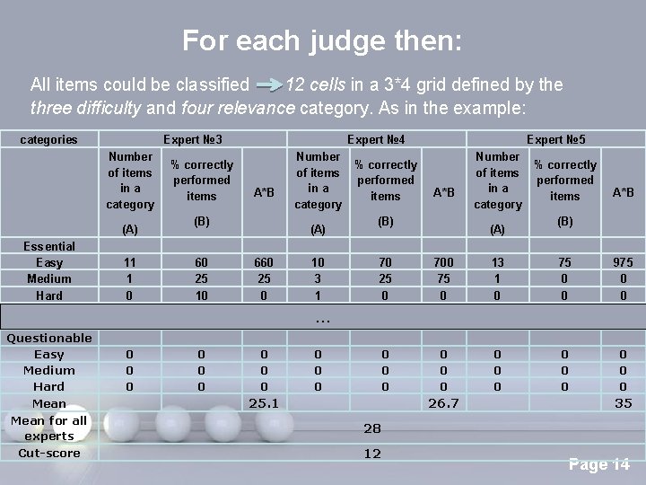 For each judge then: All items could be classified 12 cells in a 3*4