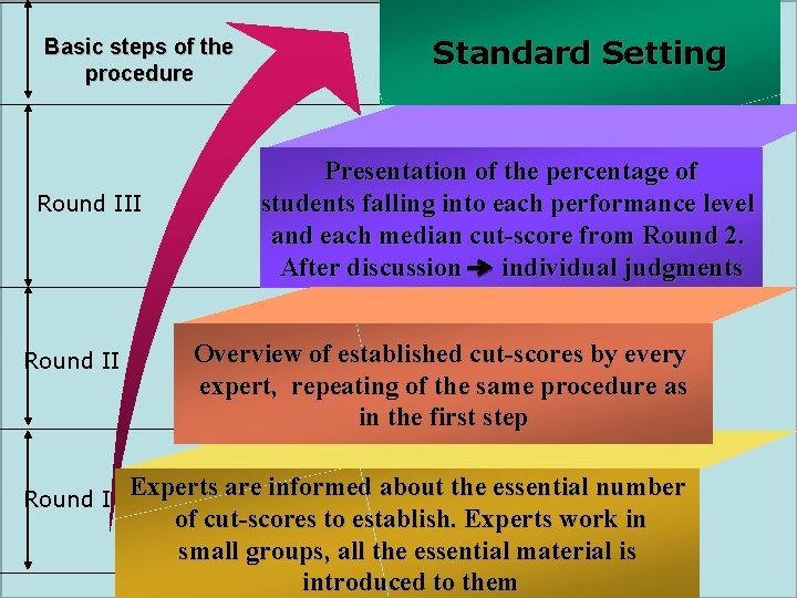 Basic steps of the procedure Round III Round I Standard Setting Presentation of the