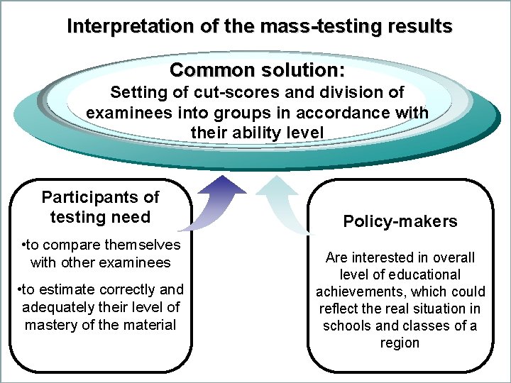 Interpretation of the mass-testing results Common solution: Setting of cut-scores and division of examinees