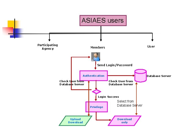 ASIAES users Participating Agency User Members Send Login/Password Authentication Check User from Database Server