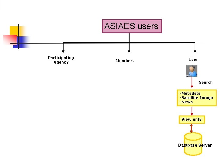 ASIAES users Participating Agency Members User Search -Metadata -Satellite Image -News View only Database
